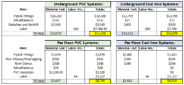 Value Engineering Piping Systems: Cast Iron vs. PVC Coast Analysis